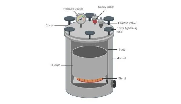 components-of-autoclave-and-their-functions